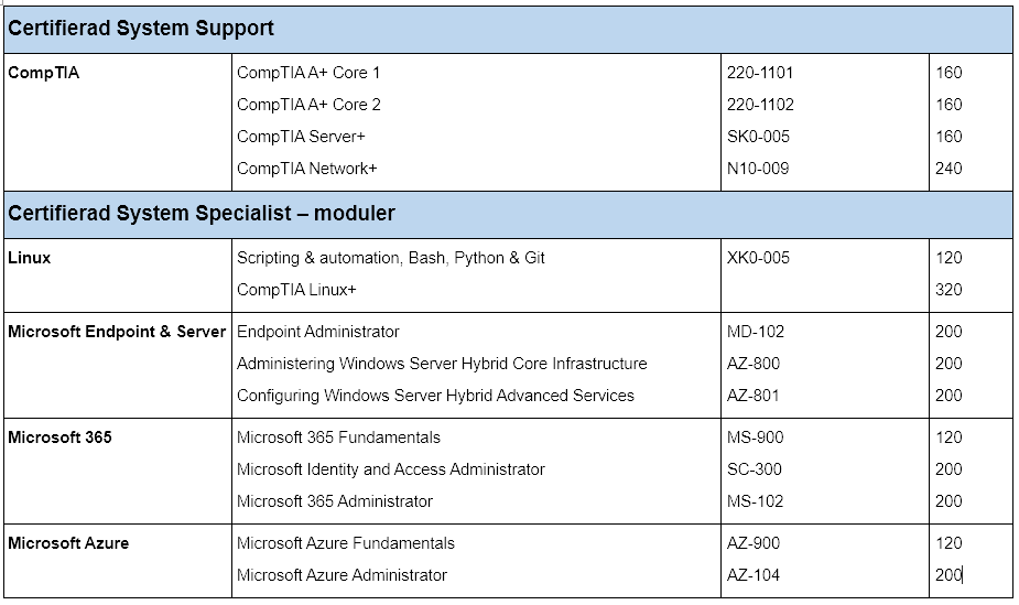Cerifierad System Support & System Specialist-moduler